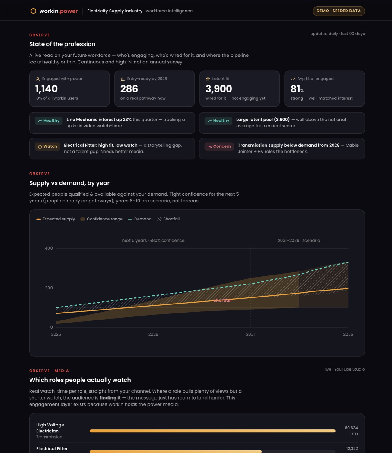workin.power — a live workforce-intelligence dashboard